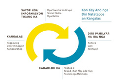 Dayagram han duha nga arrow nga magkaatubang, nga nagrirepresentar kon kay ano nga diri natatapos an kangalas. 1. Sayop nga impormasyon tikang ha mga tawo ha ira grupo, social media, ngan mga balita. 2. Diri pamilyar ha iba nga kultura, lahi, o relihiyon. 3. Kahadlok ha pagbag-o, kawad-i han may-ada hiya, o posible nga mahitabo. 4. Kangalas upod na an pagpaurog, diskriminasyon, ngan kamadarahog.