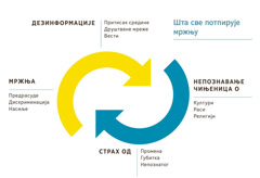 Дијаграм са две ротирајуће стрелице које представљају факторе који потпирују мржњу. 1. Дезинформације, које укључују притисак средине, друштвене мреже и вести. 2. Непознавање чињеница о култури, раси или религији. 3. Страх од промена, губитка и непознатог. 4. Мржња, која укључује предрасуде, дискриминацију и насиље.