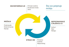 Dijagram sa dve rotirajuće strelice koje predstavljaju faktore koji potpiruju mržnju. 1. Dezinformacije, koje uključuju pritisak sredine, društvene mreže i vesti. 2. Nepoznavanje činjenica o kulturi, rasi ili religiji. 3. Strah od promena, gubitka i nepoznatog. 4. Mržnja, koja uključuje predrasude, diskriminaciju i nasilje.