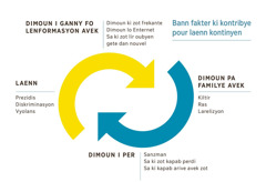 En desen ki montre de fles ki vir an ron ki reprezant bann fakter ki kontribye pour laenn kontinyen. 1. Dimoun i ganny fo lenformasyon avek dimoun ki zot frekante, dimoun lo Enternet ek sa ki zot lir oubyen gete dan nouvel. 2. Dimoun pa familye avek kiltir, ras oubyen larelizyon. 3. Dimoun i per sanzman, sa ki zot kapab perdi oubyen sa ki kapab arive avek zot. 4. Laenn i enkli prezidis, diskriminasyon ek vyolans.