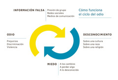 Un diagrama circular con flechas que demuestra cómo funciona el ciclo del odio. 1. La información falsa viene de la presión de grupo, las redes sociales y los medios de comunicación. 2. Desconocimiento sobre una cultura, una raza o una religión. 3. Miedo a los cambios, a perder algo o a lo desconocido. 4. El odio provoca prejuicios, discriminación y violencia.