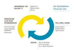 Diagram dua tanda panah nu nunjukkeun panyabab ti parasaan ijid. 1. Informasi nu salah ti babaturan, média sosial, berita. 2. Teu apal kana budaya, bangsa, agama batur. 3. Sieun aya nu barobah, aya nu leungit, ka nu bakal kajadian. 4. Parasaan ijid bisa nyababkeun goréng sangka, sikep ngabéda-bédakeun, kakerasan.