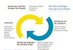 Seswantšho sa methaladi e mebedi seo se bontšhago mabaka ao a dirago gore go be le lehloyo. 1. Go dumela ditaba tša maaka, go akaretša le go ekiša ba bangwe, mekero ya inthanete le go theetša ditaba. 2. Go se nyake go tseba ka ditšo tše dingwe, merafo e mengwe goba madumedi a mangwe. 3. Go tšhaba go amogela diphetogo, go tšhaba go lahlegelwa goba go tšhaba dilo tše di sa tsebjego. 4. Lehloyo, go akaretša go kgetholla le bošoro.