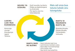 Miketa ibidi mikobame inyunguluka mitangilangane, ileja malu adi enza bua lukuna luenda anu lulunguluka. 1. Ngumu ya dishima, tusumbu tua bantu, miaba ya dipetelangana ku Enternete, mu ngumu anyi mu bikandakanda. 2. Bantu ki mbamanye bantu babisamba bikuabu, dikoba dikuabu, anyi ba tshitendelelu tshikuabu. 3. Bantu badi ne buôwa bualu bakuabu badi mua kushintulula nsombelu wabu, kubanyenga bintu bidibu nabi, anyi bua tshidi mua kubafikila. 4. Lukinu ludi mua kukebesha kansungasunga, disungulujangana, ne tshikisu.