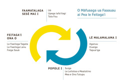 O se siata o aū ua faailoa mai ai le faaauau pea o le feitagaʻi. 1. Faamatalaga sesē, e aofia ai omiga mai i isi, upega tafaʻilagi ma tala fou. 2. Feitagaʻi ona o aganuu, ituaiga, po o tapuaʻiga. 3. Popole i suiga, leiloloa o meatotino po o mea e ono tutupu. 4. O le feitagaʻi e aofia ai le faailoga tagata ma faiga sauā.