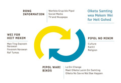 Piksa blo tufala arrow wea rotate, wea showim olketa samting wea mekem wei for heit gohed. 1. Rong information, wanfala grup blo pipol, social media, tv and niuspepa. 2. Pipol no minim culture, kantri, or religion. 3. Pipol wari bikos lo eni change, maet olketa lusim eni samting, or olketa no savve wat bae happen. 4. Wei for heit mekem man ting daonem narawan, fevarem narawan, and raf tumas.