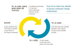 Wan soni di ta lei andi ta mbei sëmbë ta buuse wotowan. 1. Te ja kaba sabi unfa wan soni dë tuutuu, te sëmbë ta duwengi i fii du soni, soni a Internet, soni di i ta jei a njunsu. 2. Te ja sabi soni, di fa de kiija wan sëmbë, sëmbë u wan nasiön, andi wan sëmbë ta biibi. 3. Te i fëëë u soni tooka, u lasi wan soni, wan soni di ja sabi. 4. Buuse ta mbei sëmbë ta kuutu wotowan a fesi, ta libi hogi ku sëmbë u wan woto lö, ta du hogi ku wotowan.