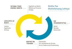 Setshwantsho se bontshang dintho tse hlohlelletsang lehloyo. 1. Ditaba tseo e seng nnete, ho akarelletsa le kgatello ya batho, metjha ya puisano le ditaba. 2. Ho iphapanyetsa setso, morabe kapa bodumedi. 3. Batho ba tshaba diphetoho, ho lahlehelwa ke dintho kapa ho se tsebe se ka etsahalang. 4. Lehloyo le baka, leeme, kgethollo le dintwa.