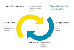 Puščici, ki predstavljata krog sovraštva in dejavnike, ki ga netijo. 1. Napačne informacije, ki jih dobimo zaradi pritiska vrstnikov, na socialnih omrežjih in v novicah. 2. Nepoznavanje kulture, rase ali religije. 3. Strah pred spremembami, izgubo ali neznanim. 4. Sovraštvo, ki nastane zaradi predsodkov, diskriminacije in nasilja.