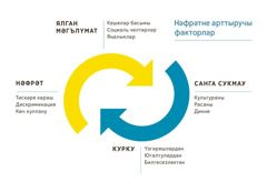 Нәфрәтне арттыручы факторлар. 1. Ялган мәгълүмат: кешеләр басымы, социаль челтәрләр һәм яңалыклар. 2. Культураны, расаны һәм динне санга сукмау. 3. Үзгәрешләрдән, югалтулардан, билгесезлектән курку. 4. Тискәре караш, дискриминация һәм көч куллану.