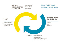 Diagram na may dalawang arrow na umiikot na nagpapakita kung bakit hindi natatapos ang poot. 1. Maling impormasyon galing sa mga kasama, social media, at mga balita. 2. Walang alam tungkol sa kultura, lahi, o relihiyon. 3. Takot sa pagbabago, sa posibleng mangyari, o takot na mawalan. 4. Poot, kasama na ang panghuhusga, diskriminasyon, at karahasan.