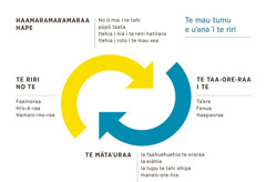 Te hoê hohoˈa e faaite ra e piti teˈa e ohu ra, te faahohoˈa ra te reira i te mau huru riri atoa. 1. Te haamaramaramaraa hape no ǒ mai i te tahi pǔpǔ taata, itehia i nia i te reni natirara e i roto i te mau vea. 2. Te taa-ore-raa i te tahi taˈere, fenua e haapaoraa. 3. Te mǎtaˈuraa ia faahuehuehia te oraraa, ia eiâhia aore ra ia tupu te tahi ohipa manaˈo-ore-hia. 4. Te riri no te faainoraa, te hiˈo-ê-raa e te hamani-ino-raa.