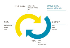 ኣብ ዓንኬል ጽልኢ ዘሎ ረቛሒታት ዜርኢ ብዓንኬላዊ ቕርጺ ዚዘውር ክልተ ፍላጻታት። 1. ግጉይ ሓበሬታ፡ እንተላይ ጸቕጢ ጕጅለን ማሕበራዊ መራኸብን ዜናን። 2. ድንቍርና ባህሊ፡ ዓሌት፡ ወይ ሃይማኖት። 3. ፍርሂ ለውጢ፡ ክሳራ፡ ወይ ዘይትፈልጦ ነገር። 4. ጽልኢ፡ እንተላይ ኣቐዲምካ ፍርድን ኣድልዎን ዓመጻን።