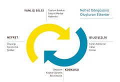 Nefret döngüsünü oluşturan etkenleri anlatan şema. Şemada döngü içinde birbirini takip eden iki ok var. 1. Toplum baskısı, sosyal medya ve haberler ile gelen yanlış bilgi. 2. Farklı kültürler, ırklar ve dinler hakkındaki bilgisizlik. 3. Değişim, kayba uğrama ve bilinmezlik korkusu. 4. Önyargı, ayrımcılık ve şiddet içeren nefret.