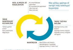 A̱jma̱ Flecha dí naguatáʼaan mbájndi nasngájma xú kaʼnii gi̱ʼdu̱u̱ ga̱jma̱a̱ dí narígá índo̱ nawiñu̱u̱nʼ kuyamijná. 1. Ajngáa dí ragájkhun na̱ʼkha̱ náa bi̱ natambájxaaʼ gajmiáanʼ, bi̱ naratámíjná gajmiáanʼ náa Internet ga̱jma̱a̱ náa noticias. 2. Índo̱ tséyáá májánʼ ga̱jma̱a̱ numuu xóo kúwíin, rázu̱ún ma̱ngaa ga̱jma̱a̱ numuu religión ndrígu̱ún. 3. Namíñúún maxtiʼkhuu xóo kúwíin, mandáti̱gu̱u̱n rí guaʼdáá, ga̱jma̱a̱ numuu rí tséniʼnuuʼ. 4. Índo̱ nawiñu̱u̱nʼ kuyamijná tsíñún gúñún eʼwíinʼ, nuni wajímijná ga̱jma̱a̱ na̱gi̱ʼdu̱u̱n.