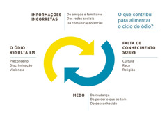 Duas setas a girar em volta uma da outra, representando fatores que contribuem para o ciclo do ódio. 1. Informações incorretas de amigos e familiares, das redes sociais e da comunicação social. 2. Falta de conhecimento sobre a cultura, a raça ou a religião dos outros. 3. Medo da mudança, de se perder o que se tem e do desconhecido. 4. O ódio resulta em preconceito, discriminação e violência.