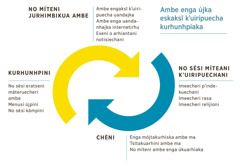 Flechecha ma engaksï sirkurhu ma újka xarhatasïndiksï ambe enga újka eskaksï kʼuiripuecha kurhunhpiaka. 1. Ambe engaksï kʼuiripuecha uandajka, interneti, ka notisiecha úsïndiksï eskaksï kʼuiripuecha no míteaka jurhimbikua ambe. 2. No sési míteni kʼuiripuecheri pʼindekuechani, rasani o imeecheri relijionini. 3. Chéni enga mójtakurhiska ambe ma, enga tsïtaska ambe ma, no míteni ambe enga úkuarhiaka sánderu orhepani. 4. Kurhunhperakua úsïndi eskaksï kʼuiripuecha no sési exeauaka máteruechani, menusi uaani ka eskaksï no sési káuaka.