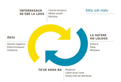 Sinál rua neʼebé sirkula ba malu, reprezenta hahalok sira neʼebé hamosu siklu odi malu. 1. Informasaun neʼebé la loos, inklui família ka belun, média sosiál, no notísias. 2. La hatene ho loloos kultura, rasa no relijiaun. 3. Taʼuk kona-ba mudansa, lakon buat ruma, no saida mak sei akontese. 4. Ódiu, inklui hanoin negativu, diskriminasaun, no violénsia.