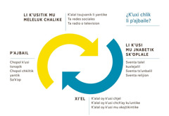 Jun diagrama ti chakʼ ta ilel kʼu yelan li pʼajbaile. 1. Li kʼusitik mu meleluk chalik li yantike, li ta redes socialese xchiʼuk li ta radio xchiʼuk televisione. 2. Ti mu jnabetik skʼoplal junuk stalel kuxlejal, tsʼunbalil o relijion. 3. Ti chijxiʼ mi oy kʼusi chchʼay kuʼuntike o li kʼusi mu xkojtikintike. 4. Ta skoj li pʼajvaneje xuʼ chopol kʼusi chichʼ nopel ta stojolal yantik, chopol chkiltik xchiʼuk chlik saʼkʼop.