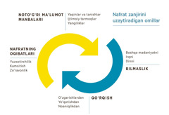 Yarim aylana shaklida bir-biriga qarama-qarshi qaratilgan ikki o‘qli diagramma. Unda nafrat zanjirini yzaytiradigan omillar ko‘rsatilgan. 1. Noto‘g‘ri ma’lumot manbalari, jumladan, yaqinlar va tanishlar, ijtimoiy tarmoqlar hamda yangiliklar. 2. Boshqa madaniyatni, irqni yoki dinni bilmaslik. 3. O‘zgarishlardan, yo‘qotishdan yoki noaniqlikdan qo‘rqish. 4. Nafratning oqibatlari, jumladan, yuzxotirchilik, kamsitish va zo‘ravonlik.