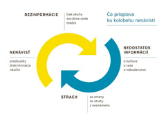 Nákres dvoch šípok, ktoré tvoria kruh a točia sa smerom k sebe: 1. Dezinformácie, za ktorými je tlak okolia, sociálne siete a médiá; 2. nedostatok informácií o kultúre, rase, náboženstve; 3. strach zo zmeny, straty, z neznámeho; 4. nenávisť, ktorá sa prejavuje predsudkami, diskrimináciou a násilím