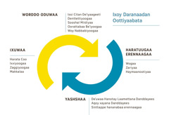 Ixoy daranaadan oottiyaabata bessiya naaˈˈu malaatati yuuyoosona. 1. Worddo oduwaa aassiyaabata, hegeetikka issi citan deˈiyaageeti denttettiyoogaa, sooshal miidiyaanne oorattabaa beˈiyoogaa woy nabbabiyoogaa. 2. Haratu wogaa, zariyaanne haymaanootiyaa erennaagaa. 3. Deˈuwaa hanotay laamettana danddayees, aqoy xayana danddayees woy sinttappe hananabay erettenna giidi yayyiyoogaa. 4. Ixuwaa, hegeekka harata coo ixxiyoogaa, zaggiyoogaanne makkalaa.