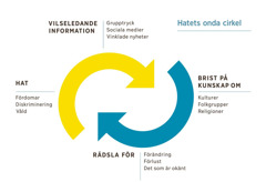 Två pilar som går runt; de visar orsaker till att hatet blir en ond cirkel. 1. Vilseledande information, exempelvis via grupptryck, sociala medier och vinklade nyheter. 2. Brist på kunskap om kulturer, folkgrupper eller religioner. 3. Rädsla för förändring, förlust eller det som är okänt. 4. Hat, uttryckt exempelvis i fördomar, diskriminering och våld.