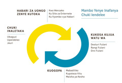 Picha yenye kuonyesha mambo yenye inafanyaka chuki iendelee. 1. Habari za uongo zenye kutoka kwa wenzako, ku site za Enternete za kupashana habari, na ku vyombo vya habari. 2. Kukosa kujua watu wa desturi fulani, wa rangi fulani, na wa dini fulani. 3. Kuogopa mabadiliko, kuogopa kupoteza vitu, na kuogopa mambo yenye haijulikane. 4. Chuki inafanyaka kukuwe ubaguzi, upendeleo, na jeuri.