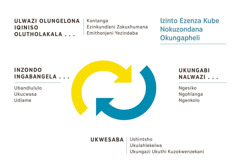 Imicibisholo emibili ejikelezayo, emelela izinto ezenza kube nenzondo. 1. Ulwazi olungelona iqiniso olutholakala kontanga, ezinkundleni zokuxhumana nasemithonjeni yezindaba. 2. Ukungabi nalwazi ngesiko, ngohlanga noma ngenkolo. 3. Ukwesaba ushintsho, ukulahlekelwa noma ukungazi ukuthi kuzokwenzekani. 4. Inzondo ingabangela ubandlululo, ukucwasa nodlame.