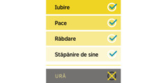 O diagramă în care apare o listă cu câteva calități, și anume iubirea, pacea, răbdarea și stăpânirea de sine, și o trăsătură negativă, ura