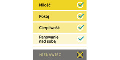 Diagram ukazujący listę cech: pozytywnych — miłość, pokój, cierpliwość i panowanie nad sobą — i jedną negatywną — nienawiść.