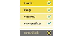 ลิสต์​รายการ​คุณลักษณะ​ที่​ดี เช่น ความ​รัก สันติ​สุข ความ​อด​ทน และ​การ​ควบคุม​ตัว​เอง และ​คุณลักษณะ​ที่​ไม่​ดี ซึ่ง​ก็​คือ​ความ​เกลียด​ชัง