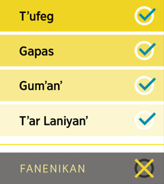 Ba sasing ni bay riy e pi fel’ngin ni bod e t’ufeg, nge gapas, nge gum’an’, nge t’ar laniyan’, nge fanenikan ni aram ban’en u rarogoy nib kireb.