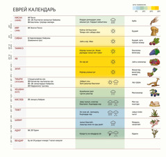 Еврей календарь, ондо айлар, байрамдар, кӱн-ай ла маала-ажы кӧргӱзилген.