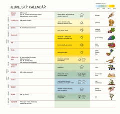 Tabulka s hebrejským kalendářem, kde jsou zobrazeny měsíce, svátky, počasí a plodiny