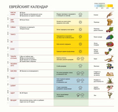 Таблица на еврейския календар с месеците, празниците, сезоните и сезонните култури.