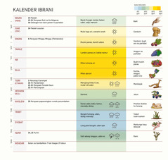 Kalender Ibrani na patuduhkon goran-goran bulan, perayaan ampa ari pardingatan, cuaca, pakon musim.