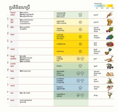 តារាងនៃប្រតិទិនហេប្រឺដែលមានខែ បុណ្យ អាកាសធាតុ និងដំណាំ។