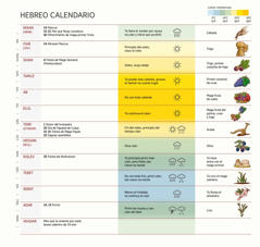 Un chart del Hebreo calendario que ta dale mira el maga mes, fiesta, clima y cosecha.