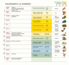 Kwadru la kalendariyu la khale leli kombisaka tiwheti, mafexta ni temperatura.