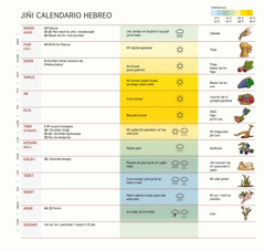 Jumpʼejl recuadro baqui miʼ tilel jiñi calendario hebreo muʼ bʌ i pʌs jiñi uw tac, qʼuiñijel tac, bajcheʼ yilal jiñi i yorajlel tsʌñal, ticwal yicʼot jiñi i yorajlel cheʼ bʌ miʼ yʌcʼ i wut jiñi pʌcʼʌbʌl.