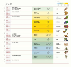 图表列出了犹太历的月份、节期和节日、天气情况以及农作物。