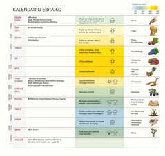 Kartagem ya kalendario wa Hebraiko ninlagiha myeri, dhakosiwa mattanga, opimiwa temperatura vina nsaka na omanyula.