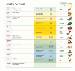 A chart of the Hebrew calendar listing months, festivals and observances, weather conditions, and crops.