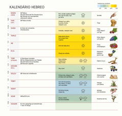 Peteĩ rrekuádro ohechaukáva pe kalendário hebreo ojekuaahápe umi mes, umi fiésta, mbaʼéichapa rakaʼe la tiémpo ha mbaʼépa ojekosecha.