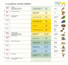 Reetalil li ajlebʼaal kutan hebreo bʼarwiʼ naxkʼut ebʼ li po, li ninqʼe, li habʼalqʼe ut saqʼehil ut li xkutankil li qʼolok.