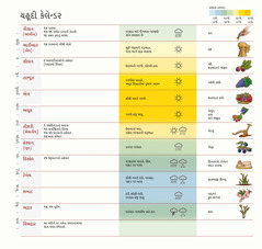 યહૂદી કેલેન્ડરનું ચાર્ટ, એમાં મહિનાઓ, તહેવારો, હવામાન અને પાકની માહિતી છે.