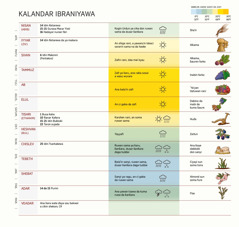 Wani akwati na kalandar Ibraniyawa da ke dauke da watanni da bukukuwa da yanayi, da kuma shuke-shuke.