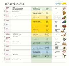 Een hepreeyx kalëner tsaycht ti moonate, ti ewënte, ti fëste, tas weter un ti ërntung.