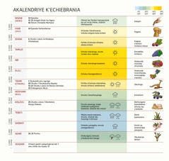 Akarte kayerekene bwinja bwinja emyezi, esiku zikulu, n’ebihe n’ehali y’ehewa, emyaka y’okushalulwa.